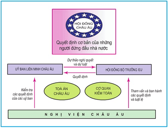 Bài 7: Tây Âu