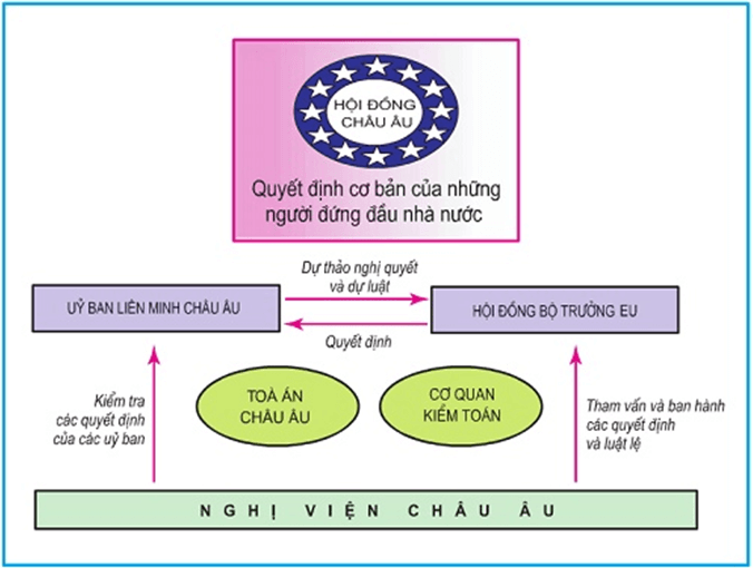 Lý thuyết Lịch Sử 12 Bài 7: Tây Âu | Lý thuyết Lịch Sử 12 ngắn gọn