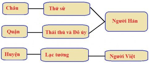 Lý thuyết Lịch Sử 6 Bài 17 Kết nối tri thức, Chân trời sáng tạo, Cánh diều