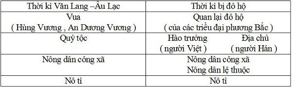 Lý thuyết Lịch Sử 6 Bài 20 Kết nối tri thức, Chân trời sáng tạo