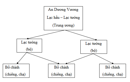 Để học tốt Lịch Sử 6 | Giải bài tập Lịch Sử 6