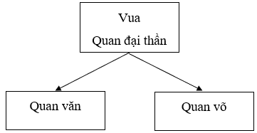 Lý thuyết Lịch Sử 7 Bài 10 Kết nối tri thức, Chân trời sáng tạo, Cánh diều