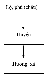 Lý thuyết Lịch Sử 7 Bài 10 Kết nối tri thức, Chân trời sáng tạo, Cánh diều