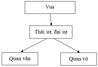 Lý thuyết Lịch Sử 7 Bài 9 Kết nối tri thức, Chân trời sáng tạo, Cánh diều