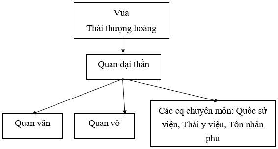 Lý thuyết Lịch Sử 7 Bài 13 Kết nối tri thức, Chân trời sáng tạo, Cánh diều