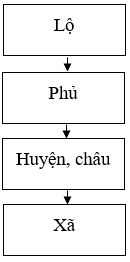 Lý thuyết Lịch Sử 7 Bài 13 Kết nối tri thức, Chân trời sáng tạo, Cánh diều