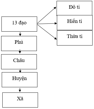 Lý thuyết Lịch Sử 7 Bài 20 Chân trời sáng tạo, Cánh diều