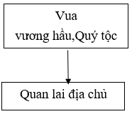 Lý thuyết Lịch Sử 7 Bài 15 Kết nối tri thức, Chân trời sáng tạo, Cánh diều