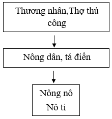 Lý thuyết Lịch Sử 7 Bài 15 Kết nối tri thức, Chân trời sáng tạo, Cánh diều