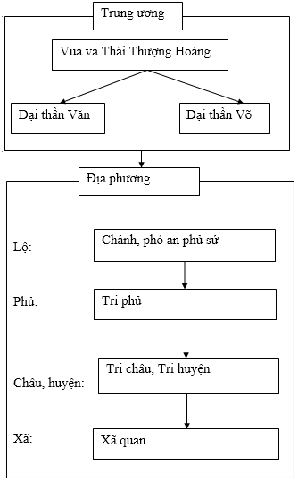 Để học tốt Lịch Sử 7 | Giải bài tập Lịch Sử 7