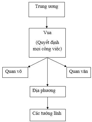 Để học tốt Lịch Sử 7 | Giải bài tập Lịch Sử 7