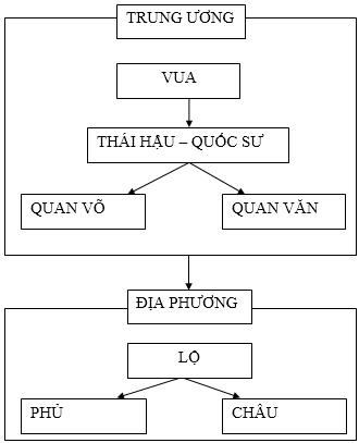 Để học tốt Lịch Sử 7 | Giải bài tập Lịch Sử 7