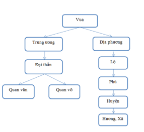 Trắc nghiệm Lịch Sử 7 Bài 10 có đáp án năm 2021 mới nhất