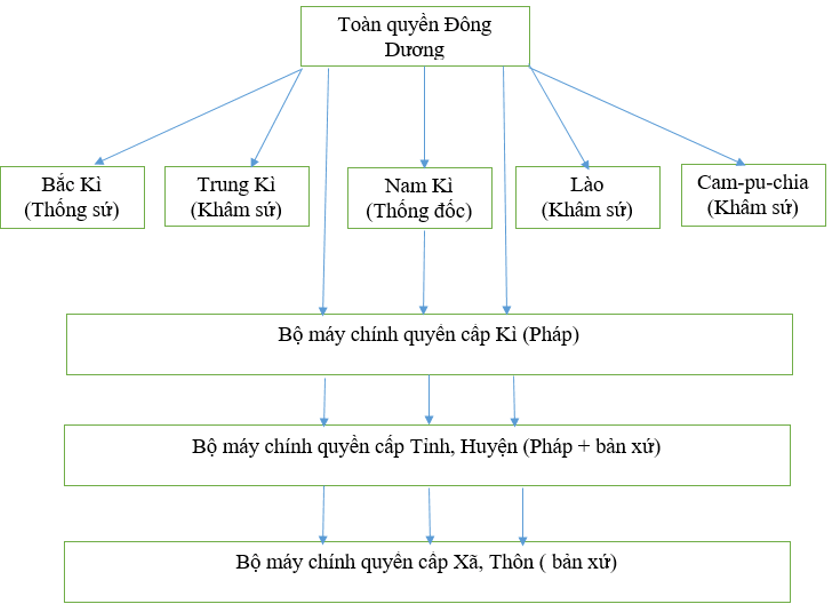 Để học tốt Lịch Sử 8 | Giải bài tập Lịch Sử 8