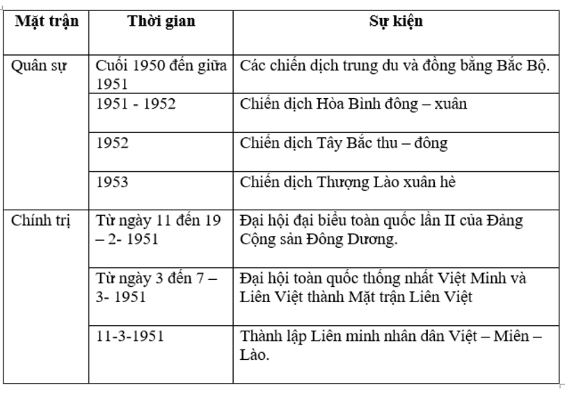 Để học tốt Lịch Sử 9 | Giải bài tập Lịch Sử 9