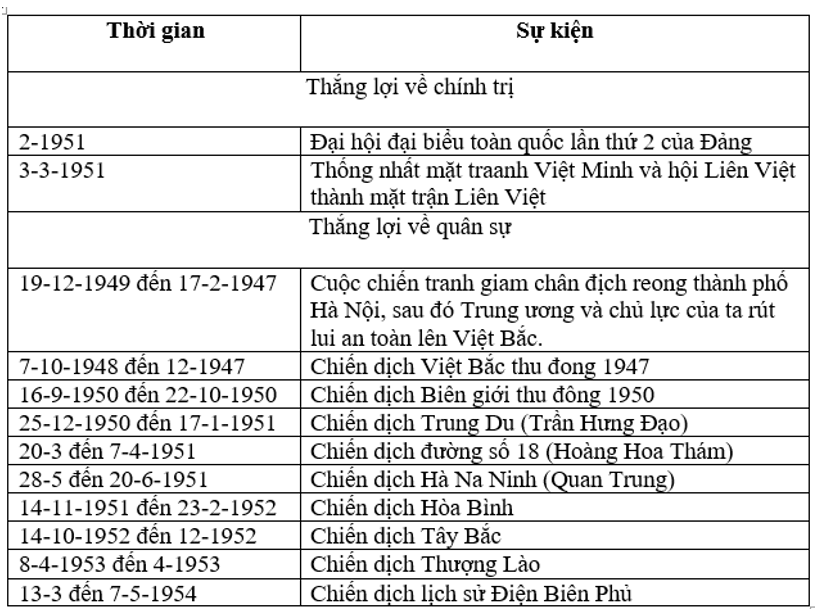 Để học tốt Lịch Sử 9 | Giải bài tập Lịch Sử 9