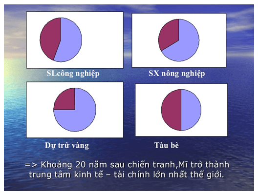 Lý thuyết Lịch Sử 9 Bài 8: Nước Mĩ hay, ngắn gọn