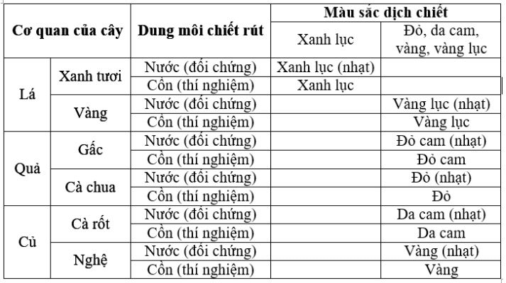 Bài 13: Thực hành: Phát hiện diệp lục và carôtenôit