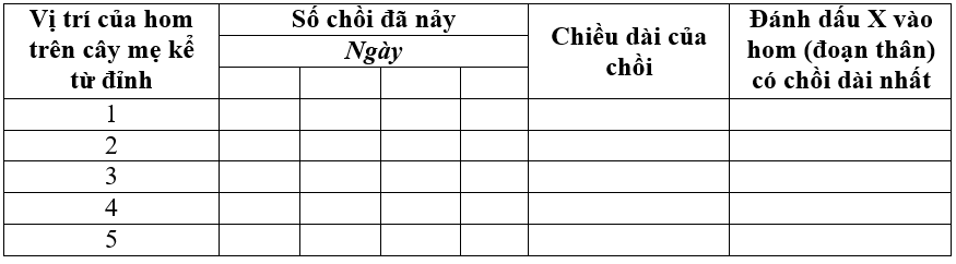 Bài 43: Thực hành: Nhân giống vô tính ở thực vật bằng giâm, chiết, ghép