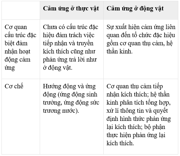 Ôn tập chương II, III, IV - Sinh học 11