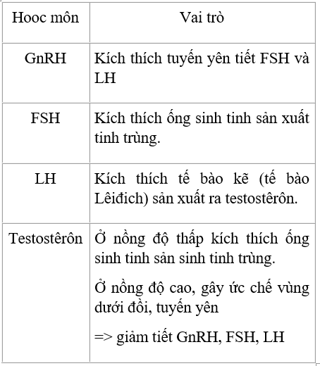 Trả lời câu hỏi Sinh học 11 Bài 46 trang 179