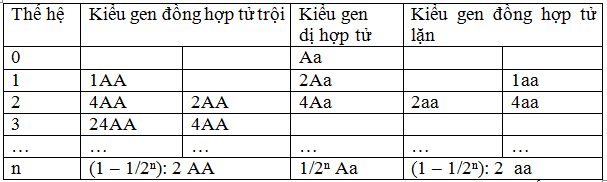 Giải bài tập Sinh học 12 | Để học tốt Sinh 12