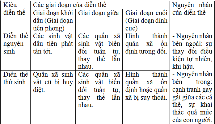 Giải bài tập Sinh học 12 | Để học tốt Sinh 12