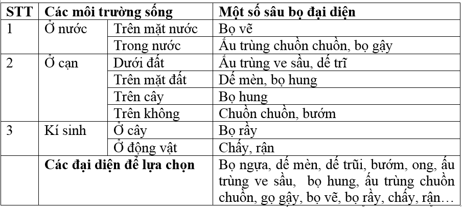 Giải bài tập Sinh học 7 | Để học tốt Sinh 7