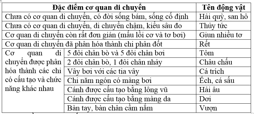 Giải bài tập Sinh học 7 | Để học tốt Sinh 7