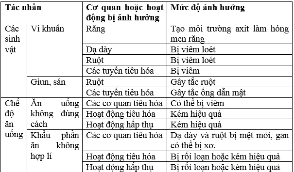 Giải bài tập Sinh học 8 | Trả lời câu hỏi Sinh 8