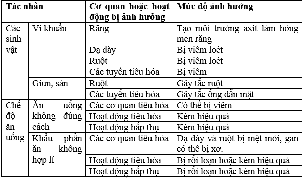 Giải bài tập Sinh học 8 | Trả lời câu hỏi Sinh 8