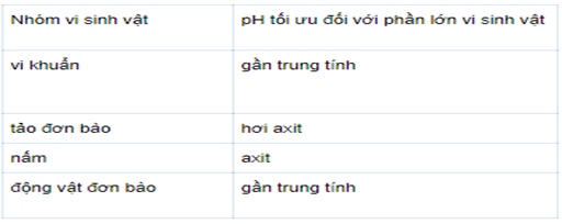 Lý thuyết Sinh học 10 Bài 33: Ôn tập phần sinh học vi sinh vật | Lý thuyết Sinh học 10 ngắn gọn