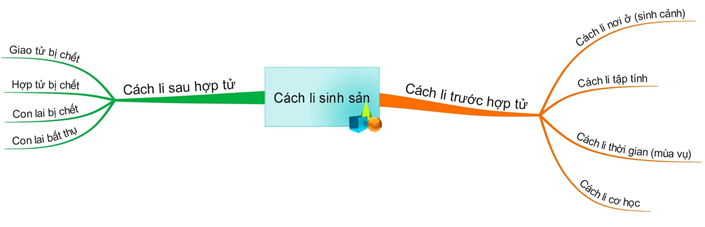 Lý thuyết Sinh học 12 Bài 28: Loài (hay, ngắn gọn)