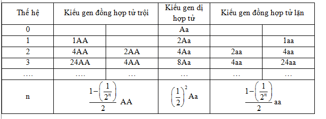 Bài 16: Cấu trúc di truyền của quần thể