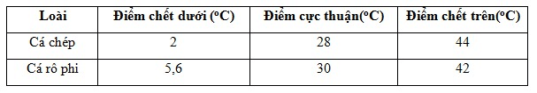 Bài 35: Môi trường sống và các nhân tố sinh thái