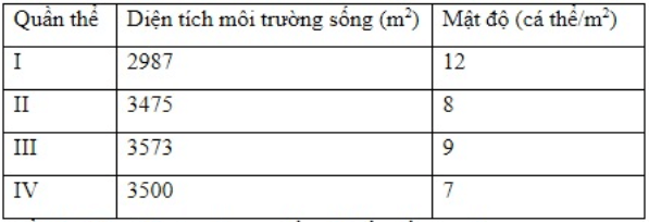 Bài 38: Các đặc trưng cơ bản của quần thể sinh vật (tiếp theo)