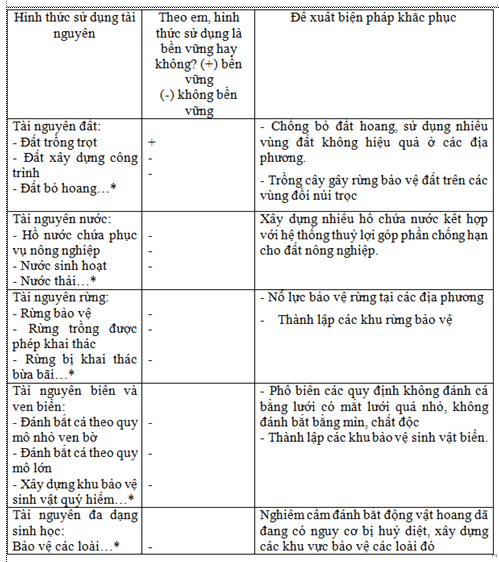 Bài 46: Thực hành: Quản lý và sử dụng bền vững tài nguyên thiên nhiên