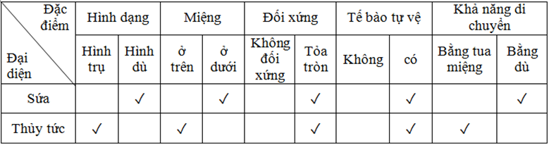 Lý thuyết Sinh học 7 Bài 9: Đa dạng của ngành Ruột khoang hay, ngắn gọn