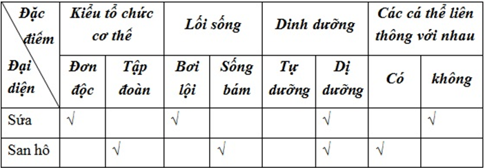 Lý thuyết Sinh học 7 Bài 9: Đa dạng của ngành Ruột khoang hay, ngắn gọn