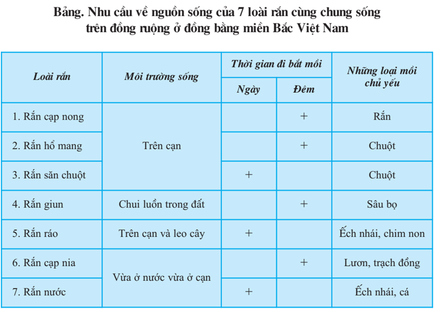 Lý thuyết Sinh học 7 Bài 58: Đa dạng sinh học (tiếp theo) hay, ngắn gọn