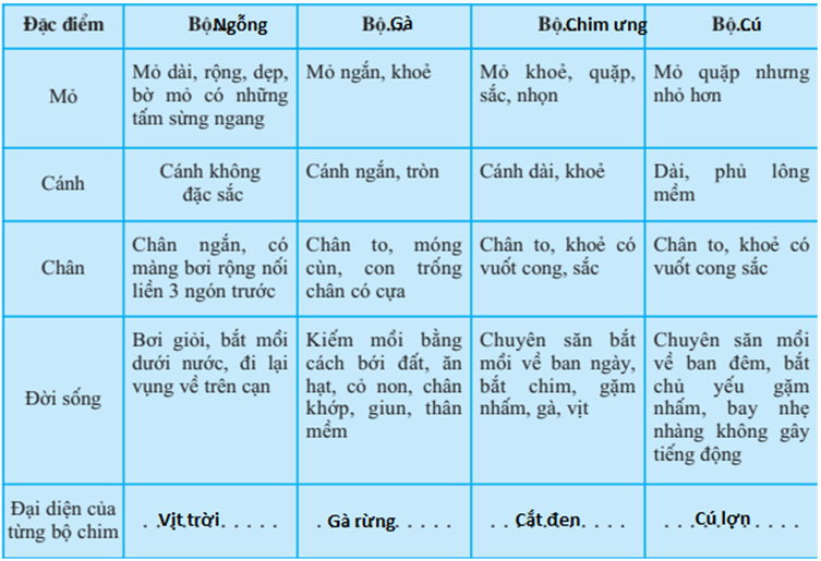 Lý thuyết Sinh học 7 Bài 44: Đa dạng và đặc điểm chung của lớp chim hay, ngắn gọn