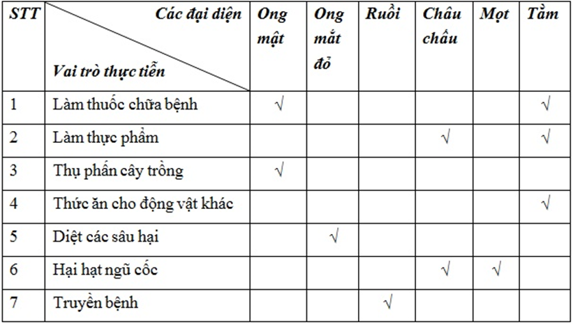 Lý thuyết Sinh học 7 Bài 27: Đa dạng và đặc điểm chung của lớp Sâu bọ hay, ngắn gọn