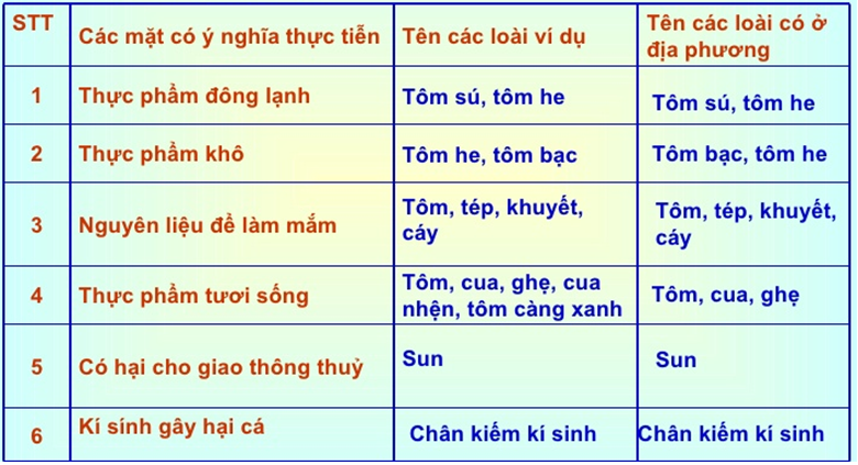 Lý thuyết Sinh học 7 Bài 24: Đa dạng và vai trò của lớp Giáp xác hay, ngắn gọn