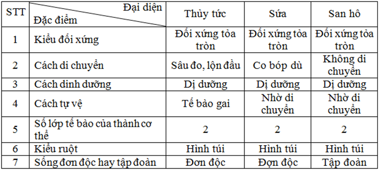 Lý thuyết Sinh học 7 Bài 10: Đặc điểm chung và vai trò của ngành Ruột khoang hay, ngắn gọn