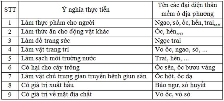 Lý thuyết Sinh học 7 Bài 21: Đặc điểm chung và vai trò của ngành Thân mềm hay, ngắn gọn