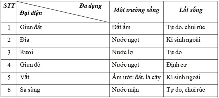 Lý thuyết Sinh học 7 Bài 17: Một số giun đốt khác và đặc điểm chung của ngành Giun đốt hay, ngắn gọn