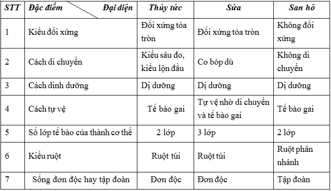 Giải bài tap Sinh học 7 | Để học tốt Sinh 7