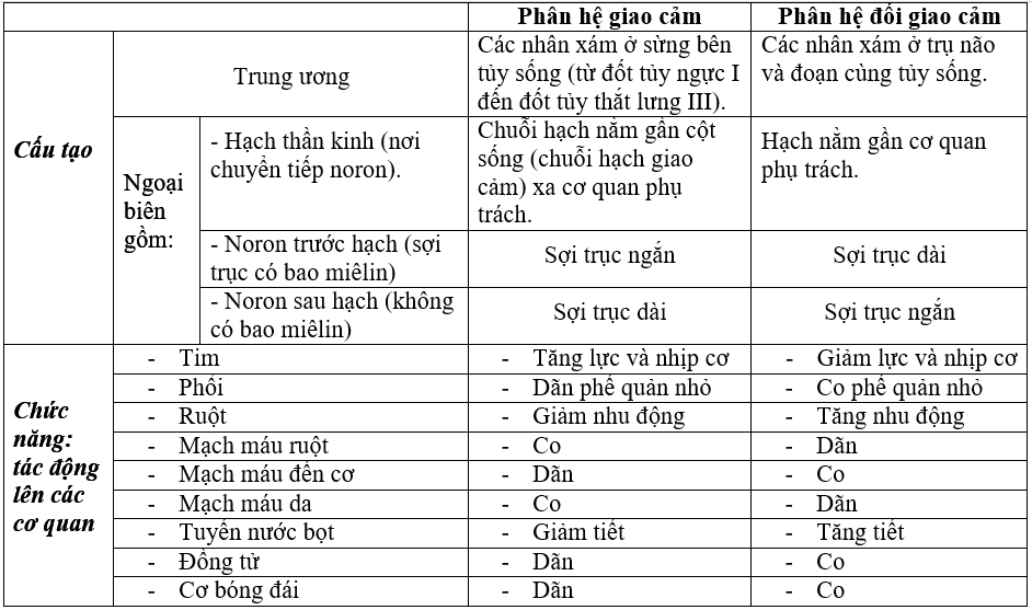 Giải bài 1 trang 154 sgk Sinh 8 | Để học tốt Sinh 8