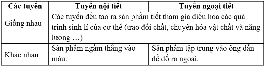 Giải bài 1 trang 175 sgk Sinh 8 | Để học tốt Sinh 8