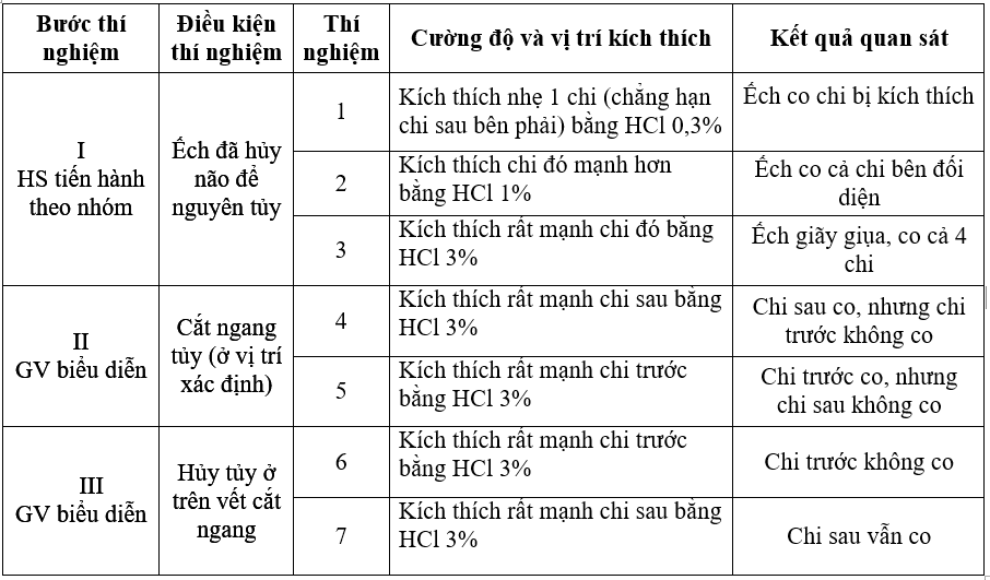 Giải bài 44 thực hành sgk Sinh 8 | Để học tốt Sinh 8